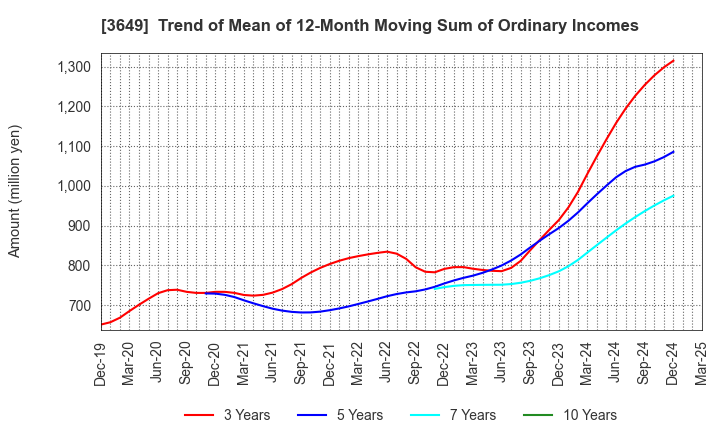 3649 FINDEX Inc.: Trend of Mean of 12-Month Moving Sum of Ordinary Incomes