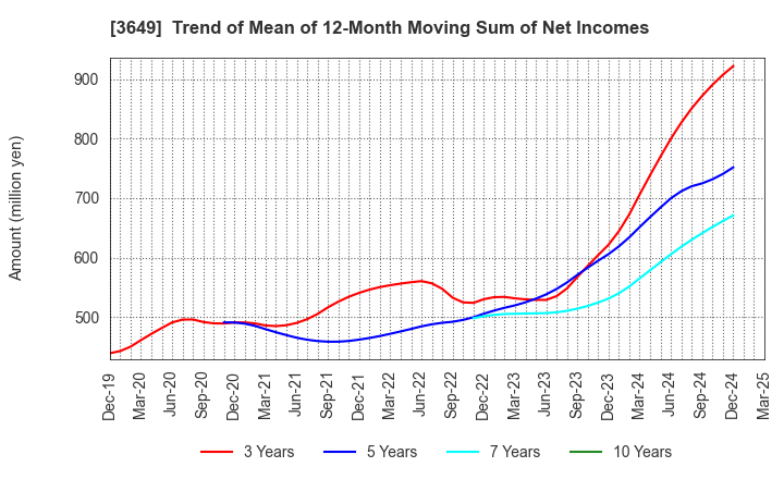 3649 FINDEX Inc.: Trend of Mean of 12-Month Moving Sum of Net Incomes