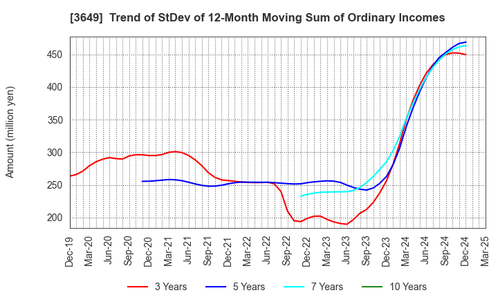 3649 FINDEX Inc.: Trend of StDev of 12-Month Moving Sum of Ordinary Incomes