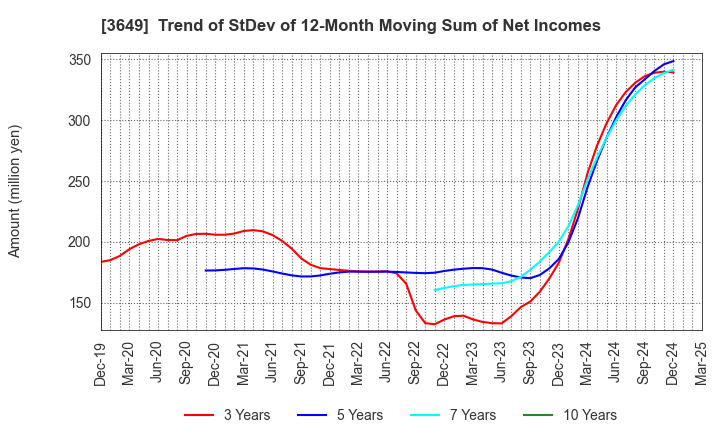 3649 FINDEX Inc.: Trend of StDev of 12-Month Moving Sum of Net Incomes