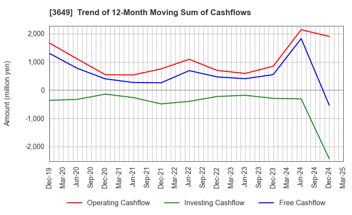 3649 FINDEX Inc.: Trend of 12-Month Moving Sum of Cashflows