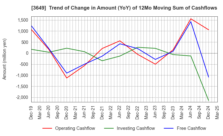 3649 FINDEX Inc.: Trend of Change in Amount (YoY) of 12Mo Moving Sum of Cashflows