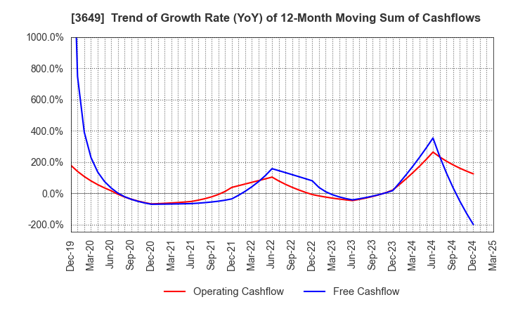 3649 FINDEX Inc.: Trend of Growth Rate (YoY) of 12-Month Moving Sum of Cashflows