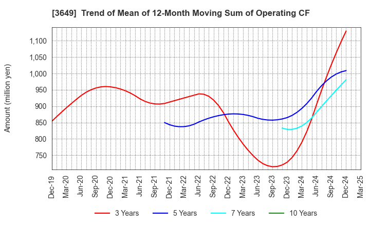 3649 FINDEX Inc.: Trend of Mean of 12-Month Moving Sum of Operating CF