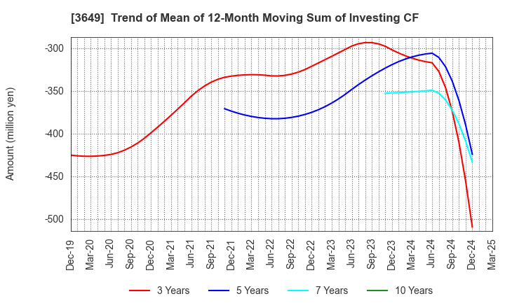 3649 FINDEX Inc.: Trend of Mean of 12-Month Moving Sum of Investing CF