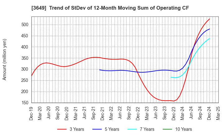 3649 FINDEX Inc.: Trend of StDev of 12-Month Moving Sum of Operating CF