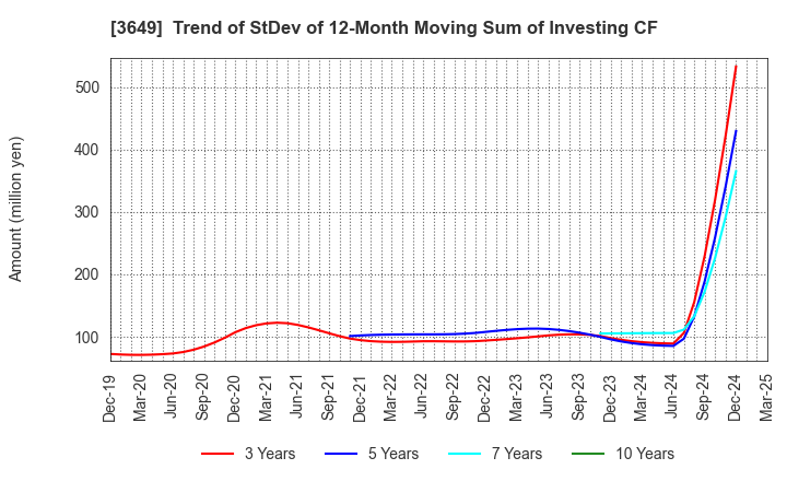 3649 FINDEX Inc.: Trend of StDev of 12-Month Moving Sum of Investing CF