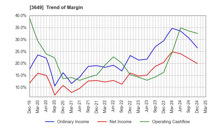 3649 FINDEX Inc.: Trend of Margin