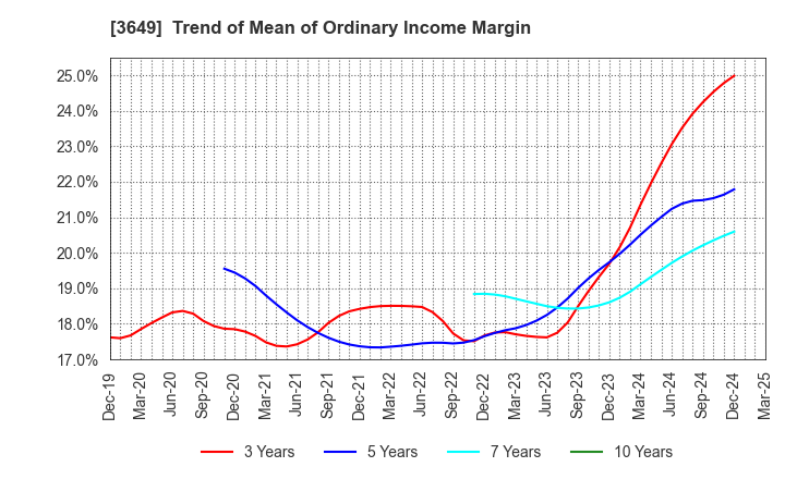 3649 FINDEX Inc.: Trend of Mean of Ordinary Income Margin