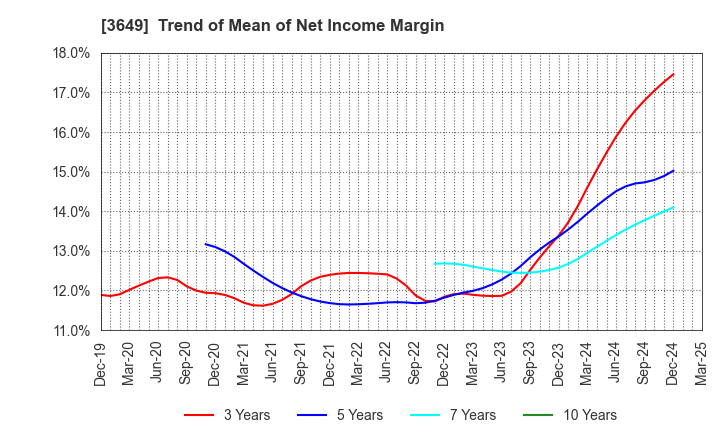 3649 FINDEX Inc.: Trend of Mean of Net Income Margin