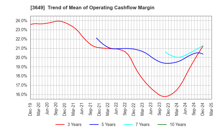 3649 FINDEX Inc.: Trend of Mean of Operating Cashflow Margin