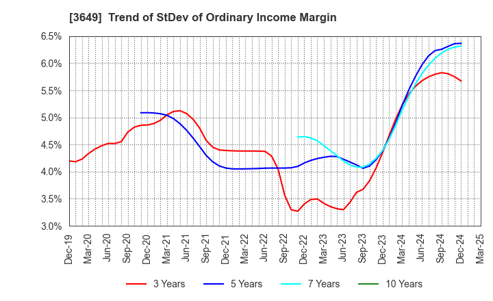 3649 FINDEX Inc.: Trend of StDev of Ordinary Income Margin