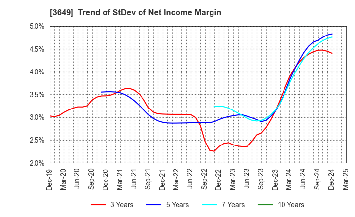 3649 FINDEX Inc.: Trend of StDev of Net Income Margin
