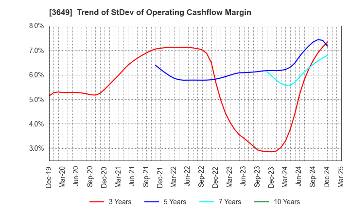 3649 FINDEX Inc.: Trend of StDev of Operating Cashflow Margin