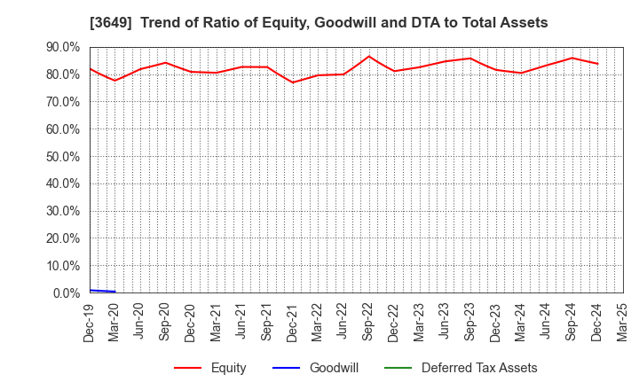 3649 FINDEX Inc.: Trend of Ratio of Equity, Goodwill and DTA to Total Assets