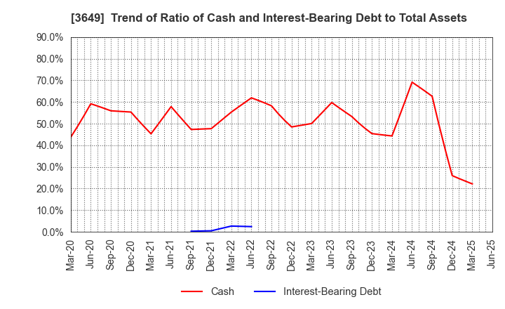 3649 FINDEX Inc.: Trend of Ratio of Cash and Interest-Bearing Debt to Total Assets