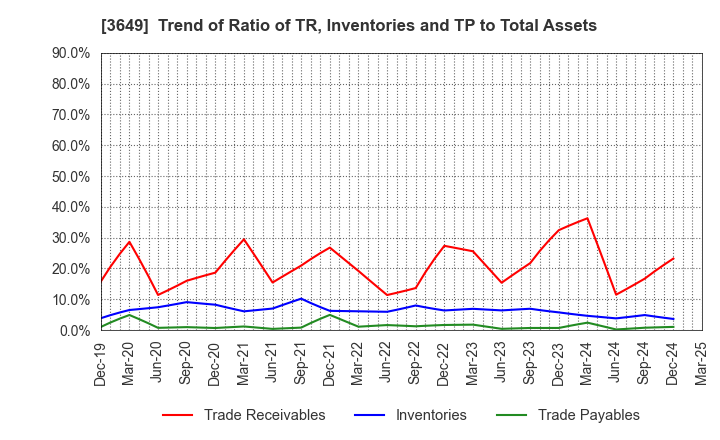 3649 FINDEX Inc.: Trend of Ratio of TR, Inventories and TP to Total Assets