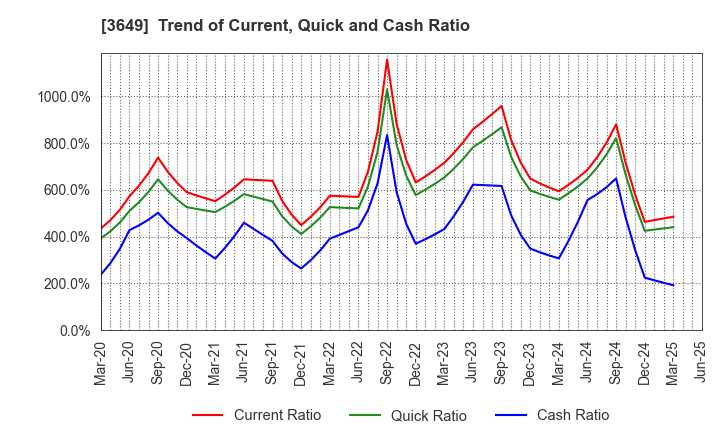 3649 FINDEX Inc.: Trend of Current, Quick and Cash Ratio