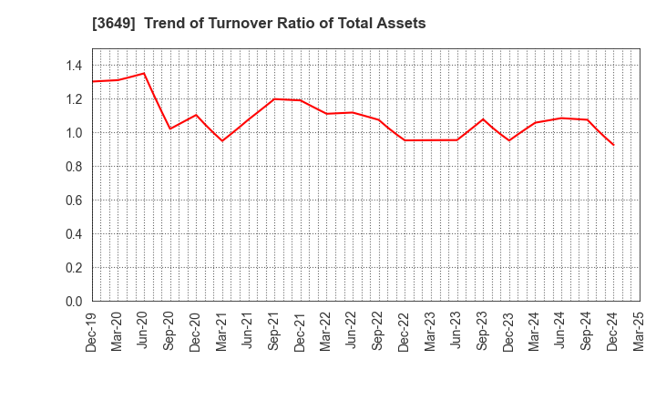 3649 FINDEX Inc.: Trend of Turnover Ratio of Total Assets