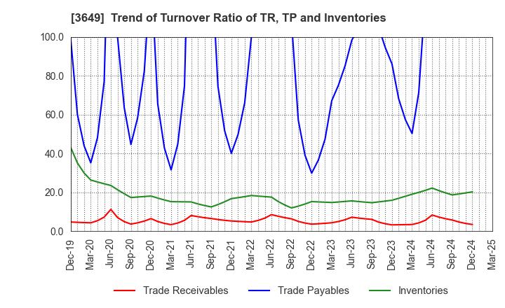 3649 FINDEX Inc.: Trend of Turnover Ratio of TR, TP and Inventories