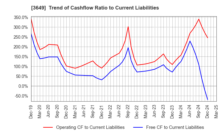 3649 FINDEX Inc.: Trend of Cashflow Ratio to Current Liabilities