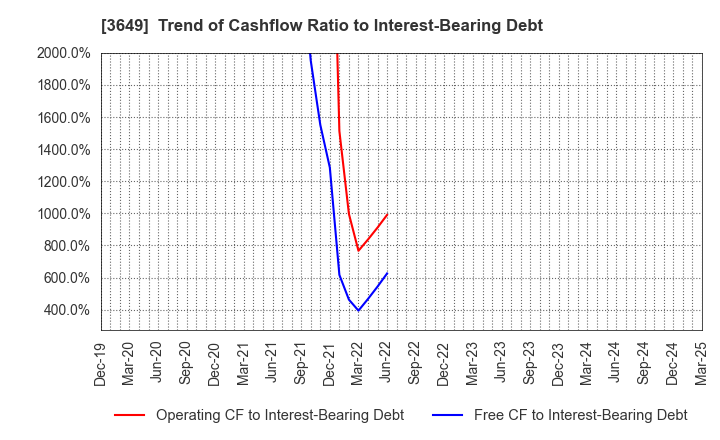 3649 FINDEX Inc.: Trend of Cashflow Ratio to Interest-Bearing Debt