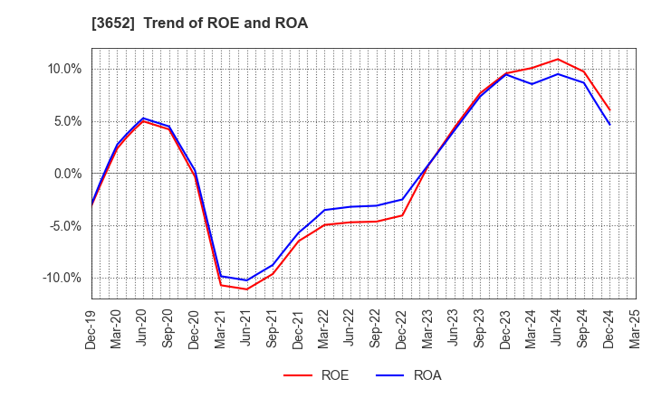 3652 Digital Media Professionals Inc.: Trend of ROE and ROA