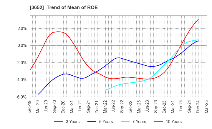 3652 Digital Media Professionals Inc.: Trend of Mean of ROE
