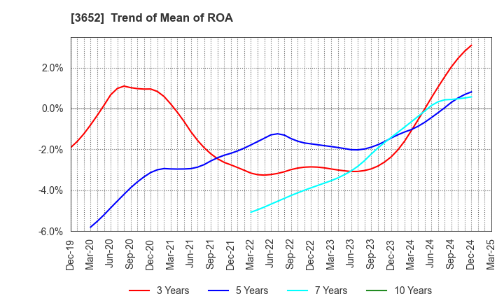 3652 Digital Media Professionals Inc.: Trend of Mean of ROA