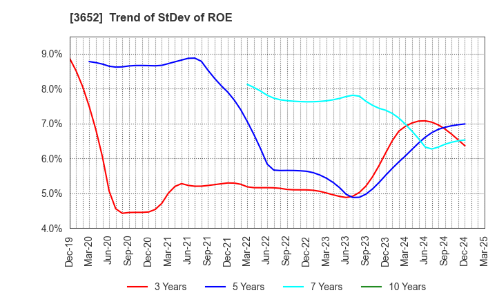 3652 Digital Media Professionals Inc.: Trend of StDev of ROE