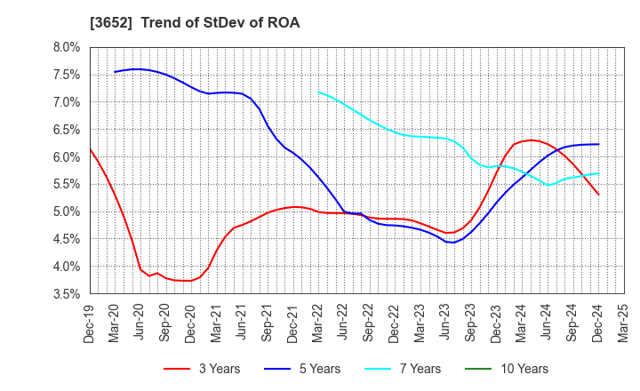 3652 Digital Media Professionals Inc.: Trend of StDev of ROA
