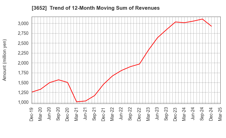 3652 Digital Media Professionals Inc.: Trend of 12-Month Moving Sum of Revenues