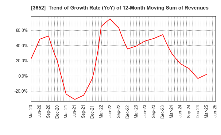 3652 Digital Media Professionals Inc.: Trend of Growth Rate (YoY) of 12-Month Moving Sum of Revenues