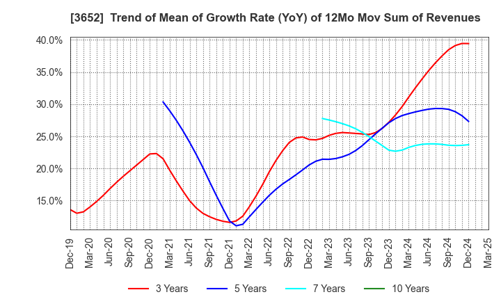 3652 Digital Media Professionals Inc.: Trend of Mean of Growth Rate (YoY) of 12Mo Mov Sum of Revenues