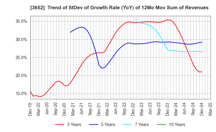 3652 Digital Media Professionals Inc.: Trend of StDev of Growth Rate (YoY) of 12Mo Mov Sum of Revenues
