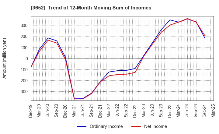 3652 Digital Media Professionals Inc.: Trend of 12-Month Moving Sum of Incomes