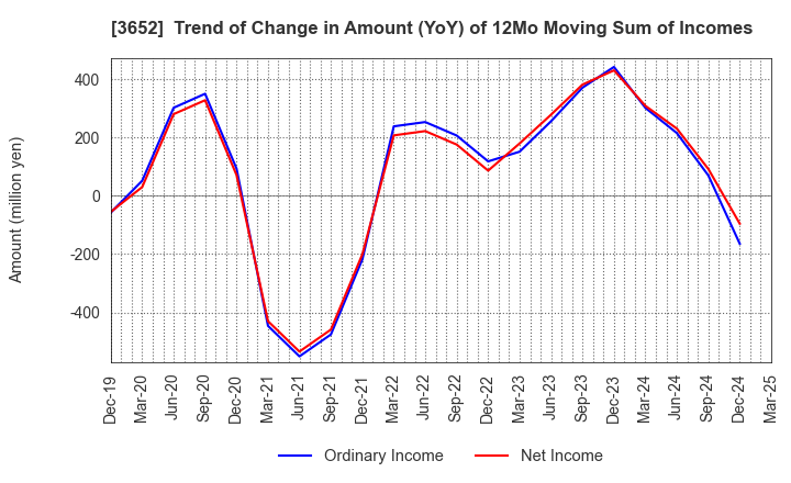 3652 Digital Media Professionals Inc.: Trend of Change in Amount (YoY) of 12Mo Moving Sum of Incomes