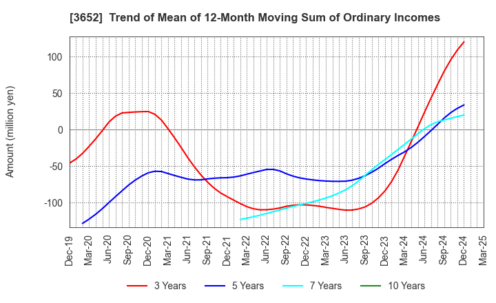 3652 Digital Media Professionals Inc.: Trend of Mean of 12-Month Moving Sum of Ordinary Incomes