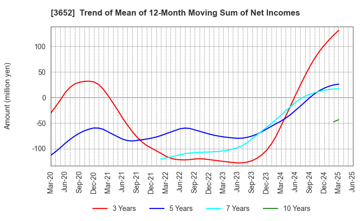3652 Digital Media Professionals Inc.: Trend of Mean of 12-Month Moving Sum of Net Incomes