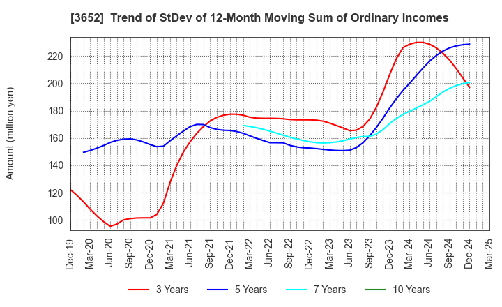 3652 Digital Media Professionals Inc.: Trend of StDev of 12-Month Moving Sum of Ordinary Incomes