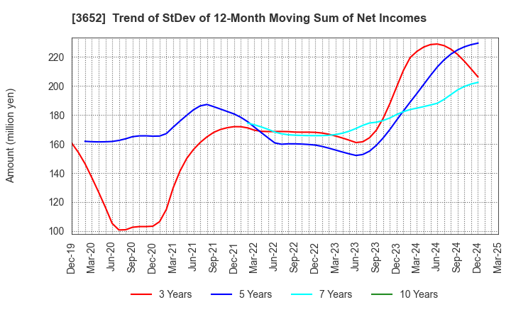 3652 Digital Media Professionals Inc.: Trend of StDev of 12-Month Moving Sum of Net Incomes