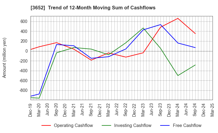 3652 Digital Media Professionals Inc.: Trend of 12-Month Moving Sum of Cashflows