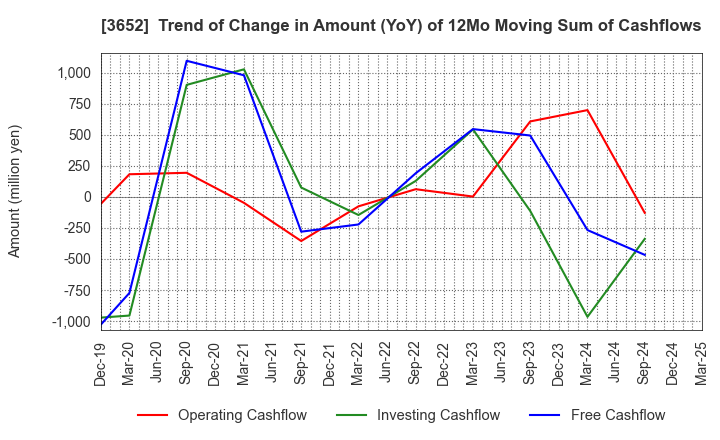 3652 Digital Media Professionals Inc.: Trend of Change in Amount (YoY) of 12Mo Moving Sum of Cashflows