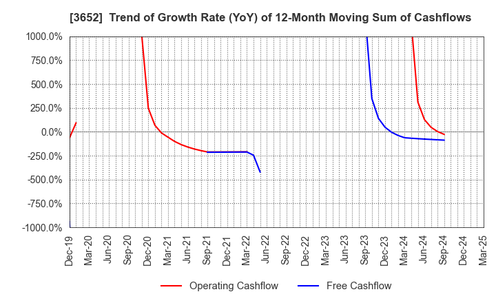 3652 Digital Media Professionals Inc.: Trend of Growth Rate (YoY) of 12-Month Moving Sum of Cashflows