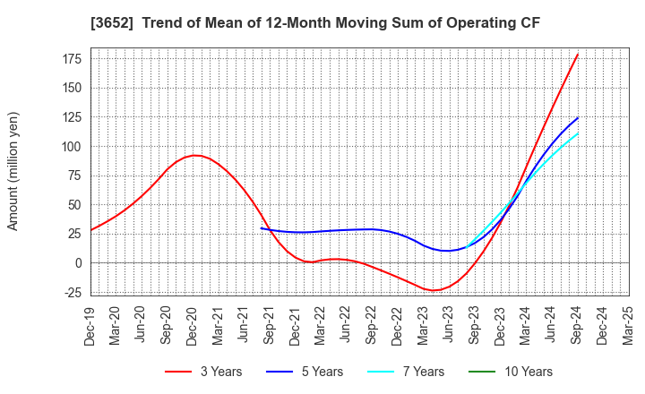 3652 Digital Media Professionals Inc.: Trend of Mean of 12-Month Moving Sum of Operating CF