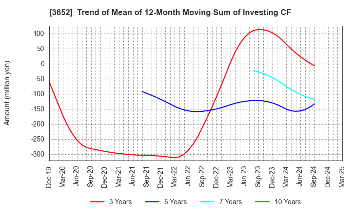 3652 Digital Media Professionals Inc.: Trend of Mean of 12-Month Moving Sum of Investing CF