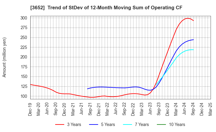 3652 Digital Media Professionals Inc.: Trend of StDev of 12-Month Moving Sum of Operating CF