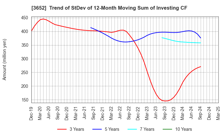 3652 Digital Media Professionals Inc.: Trend of StDev of 12-Month Moving Sum of Investing CF