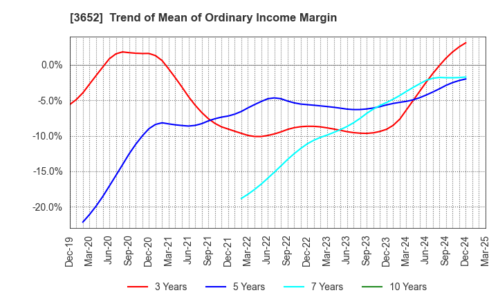 3652 Digital Media Professionals Inc.: Trend of Mean of Ordinary Income Margin