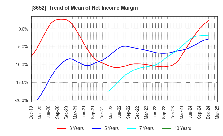 3652 Digital Media Professionals Inc.: Trend of Mean of Net Income Margin